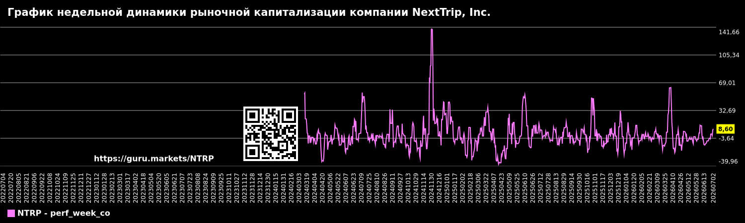 График недельной динамики рыночной капитализации компании NextTrip, Inc.